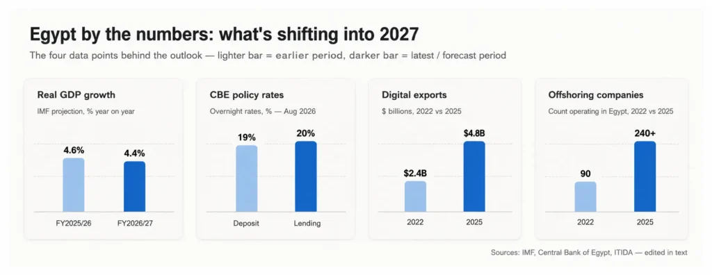 Infographic showing Egypt’s 2027 economic outlook, including GDP growth, CBE policy rates, digital exports, and the number of offshoring companies operating in Egypt.