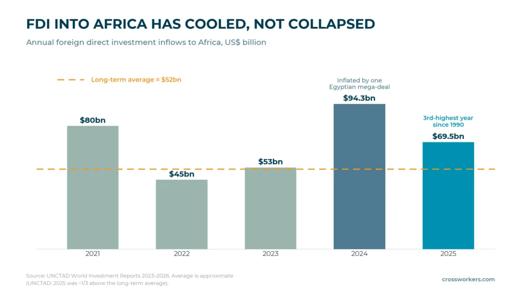 Bar chart showing foreign direct investment into Africa from 2021 to 2025, with FDI reaching $69.5 billion in 2025, the third-highest level since 1990.