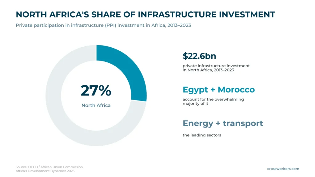 Infographic showing North Africa received 27% of Africa’s private infrastructure investment from 2013 to 2023, worth $22.6 billion, mainly in Egypt and Morocco.
