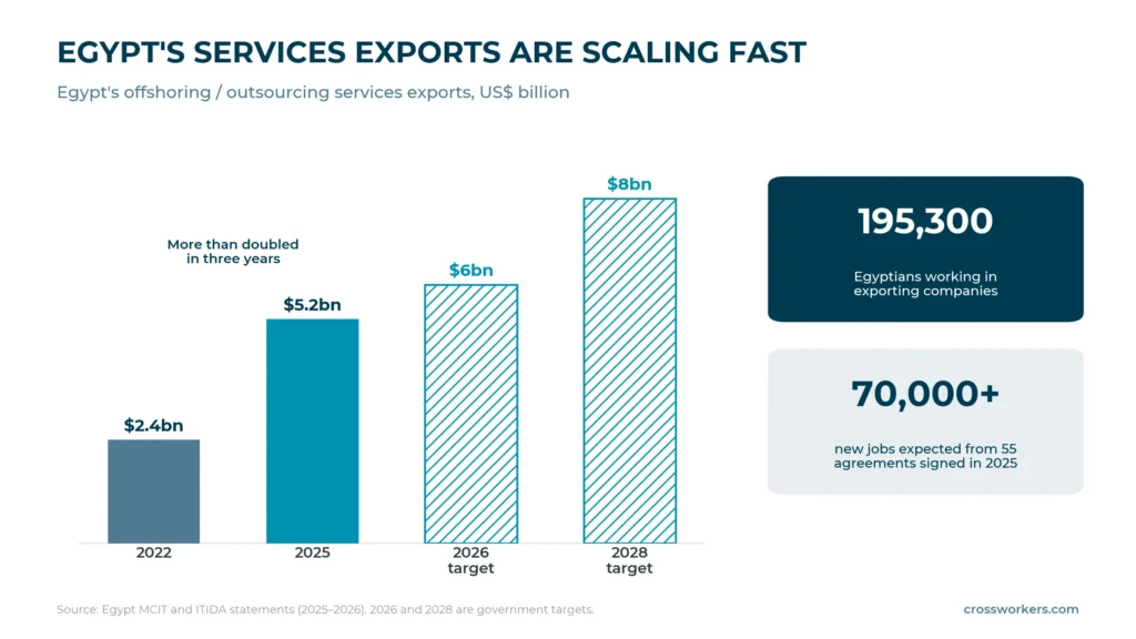 Bar chart showing Egypt’s outsourcing and offshoring services exports growing from $2.4 billion in 2022 to $5.2 billion in 2025, with targets of $6 billion in 2026 and $8 billion by 2028.